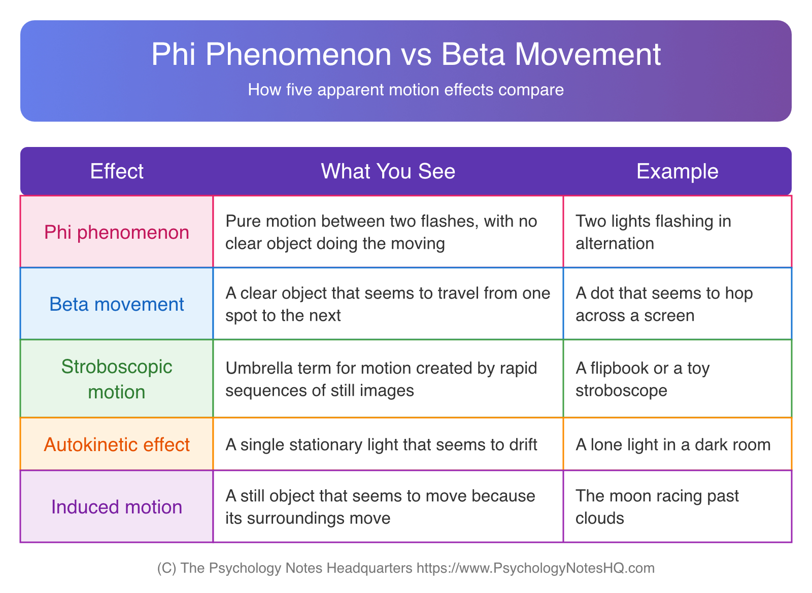 Table comparing phi phenomenon vs beta movement, stroboscopic motion, autokinetic effect and induced motion