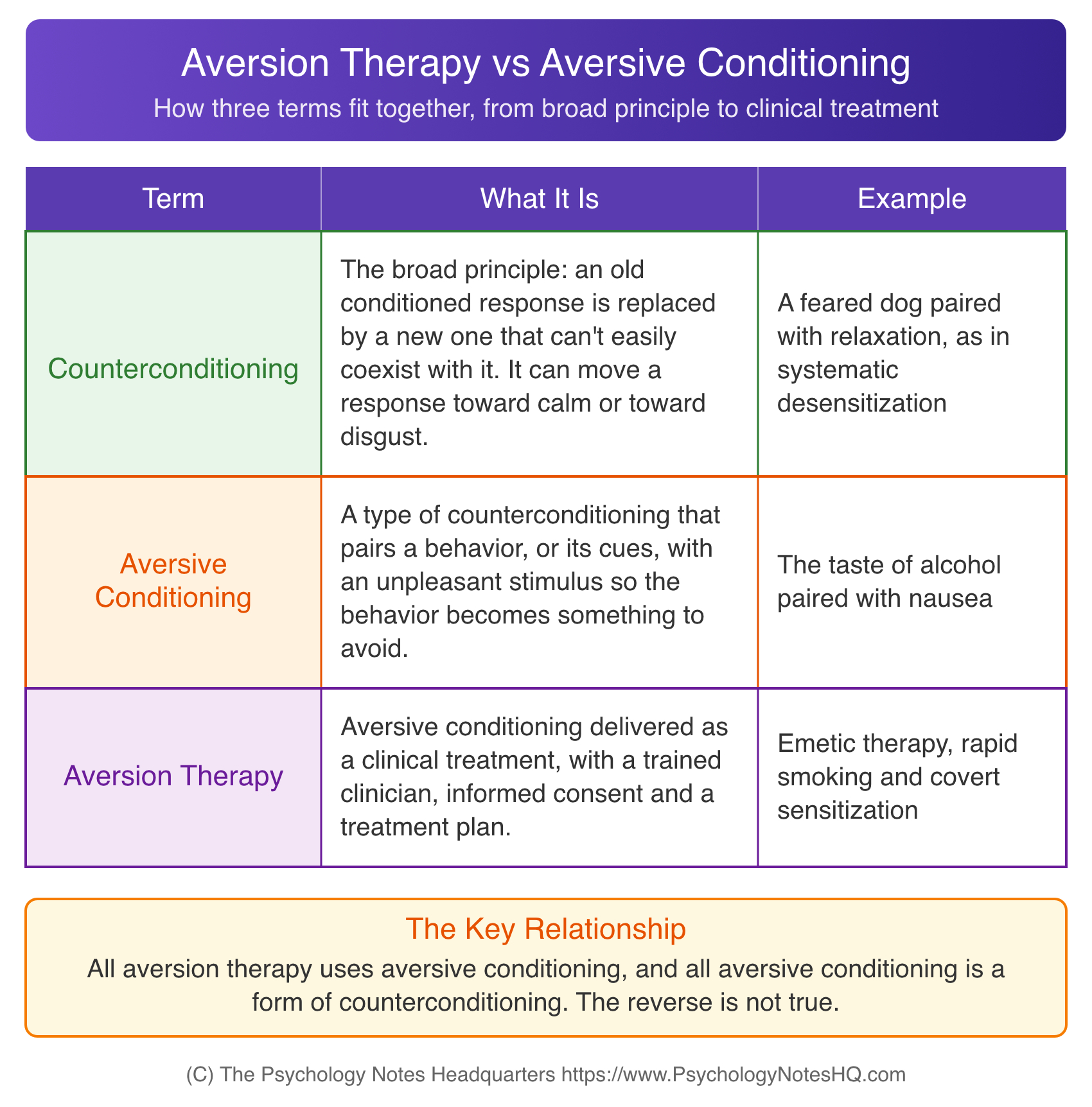 Aversion therapy vs aversive conditioning vs counterconditioning comparison table with definitions and examples