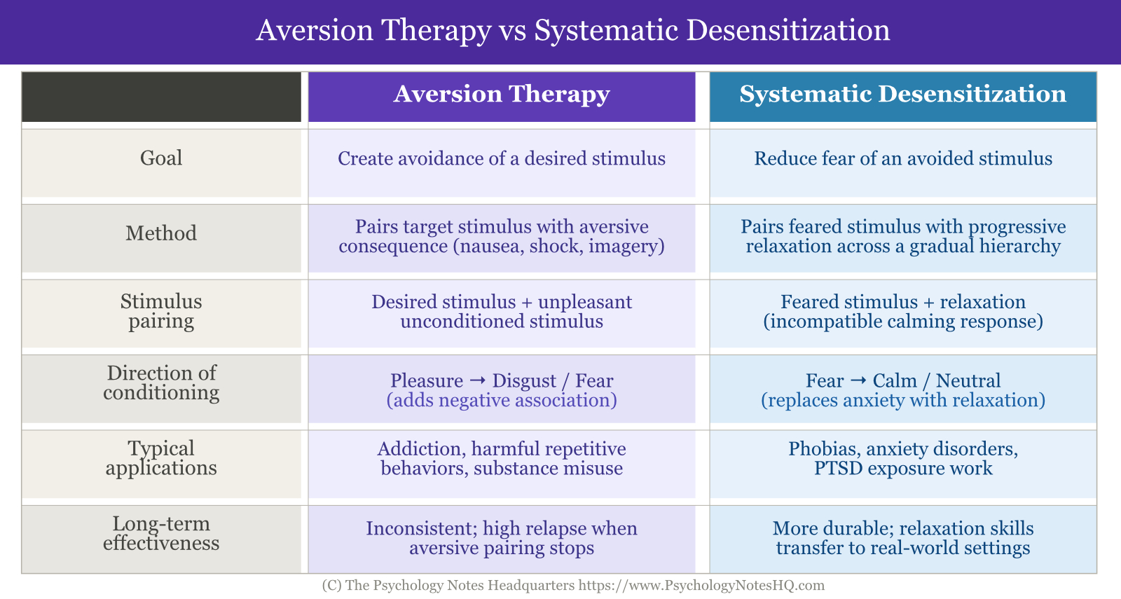 Aversion Therapy vs Systematic Desensitization
