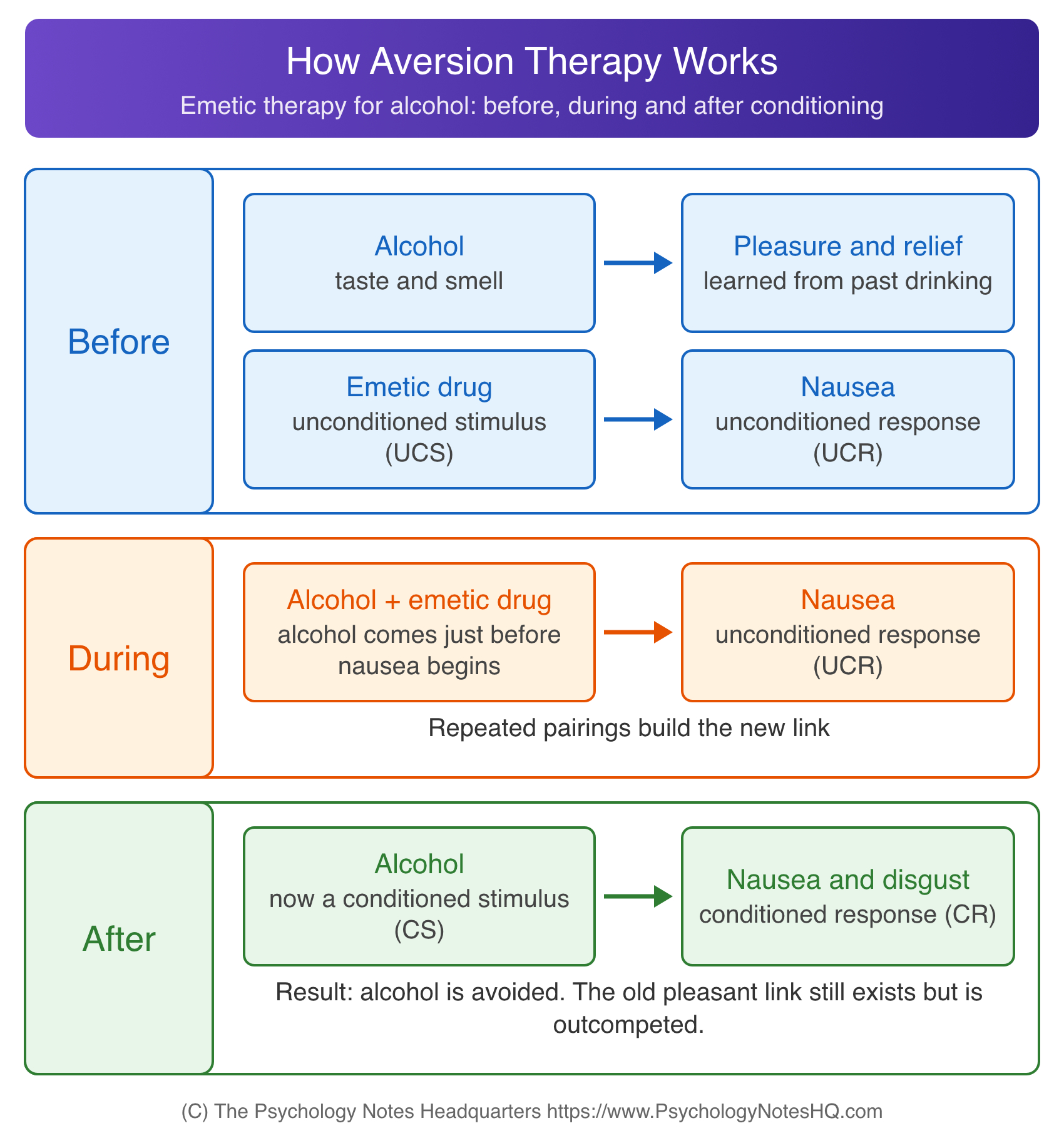 How aversion therapy works: before, during and after conditioning chart pairing alcohol with emetic-induced nausea