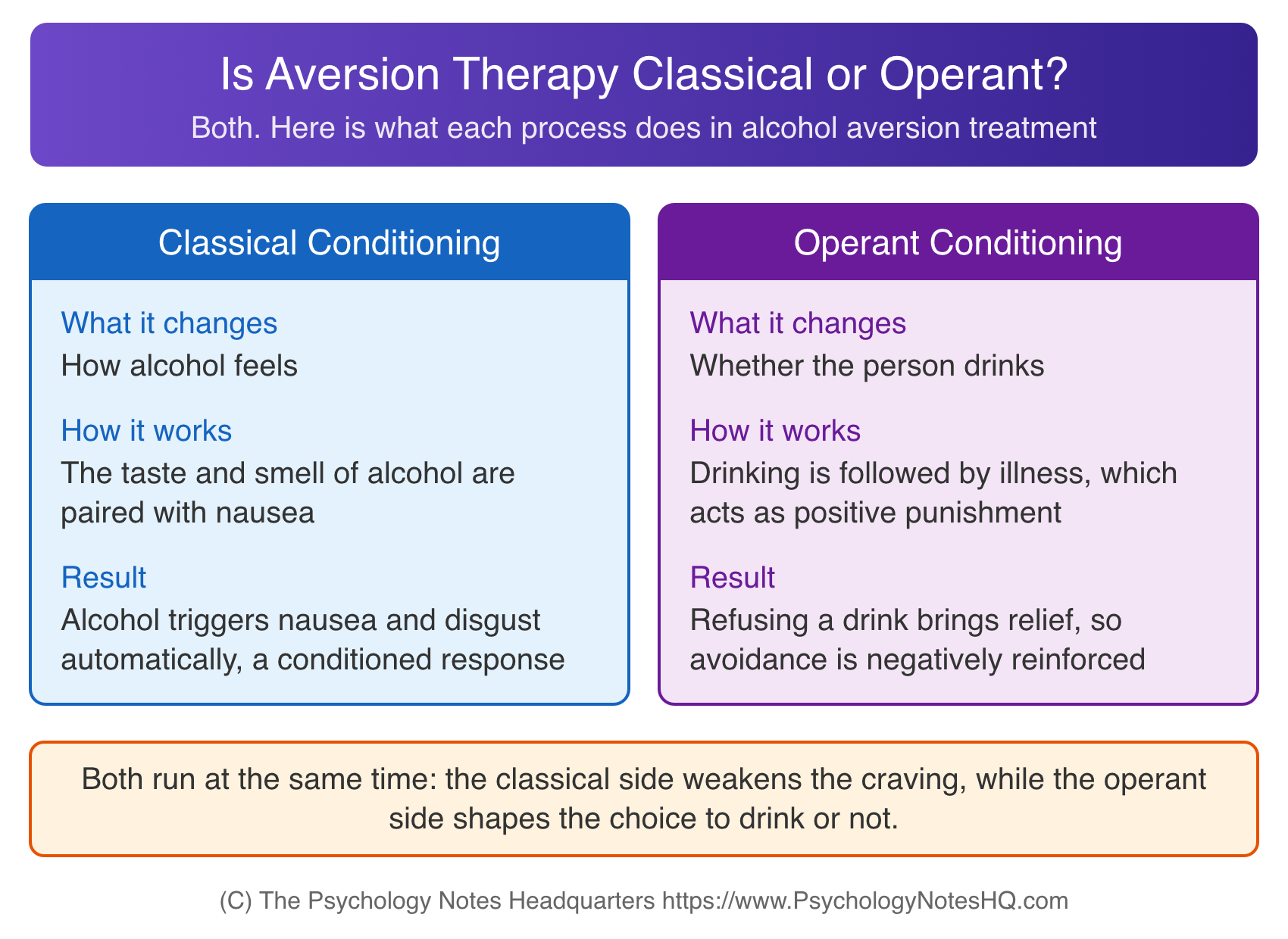 Is aversion therapy classical or operant conditioning? Diagram showing both processes at work in alcohol aversion treatment