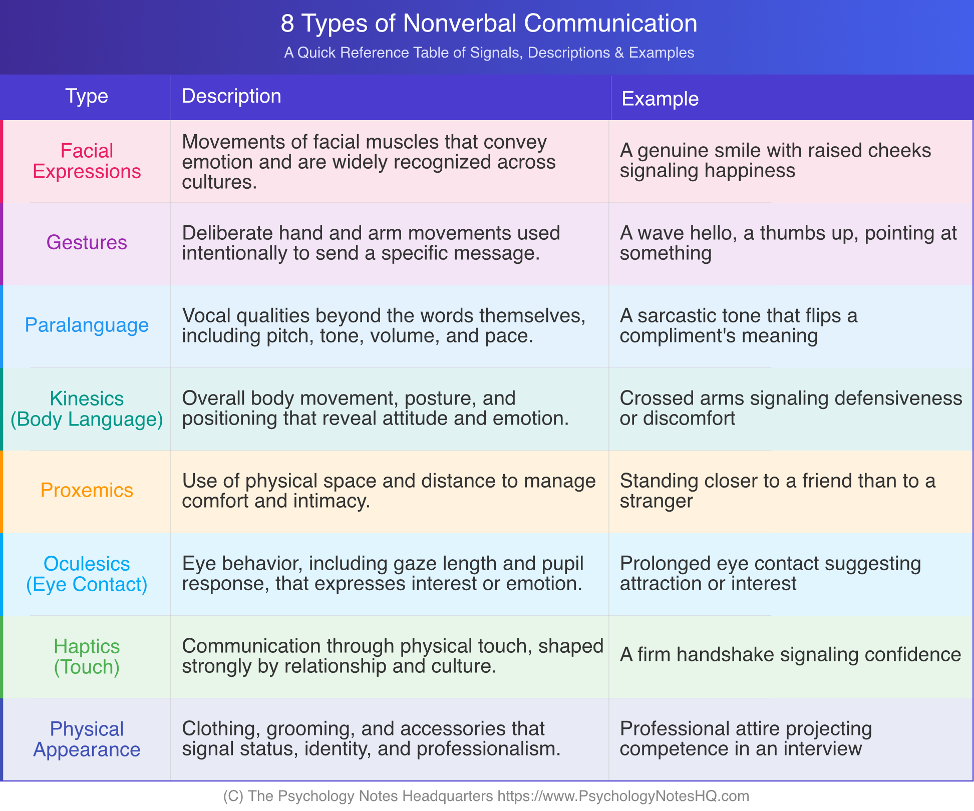 Reference table showing the 8 types of nonverbal communication: facial expressions, gestures, paralanguage, kinesics, proxemics, oculesics, haptics, and physical appearance, each with a description and example