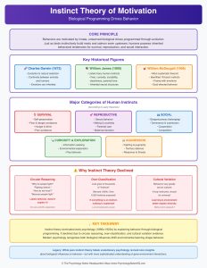 Instinct Theory of Motivation: McDougall & James