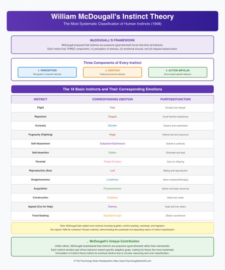 Instinct Theory of Motivation: McDougall & James