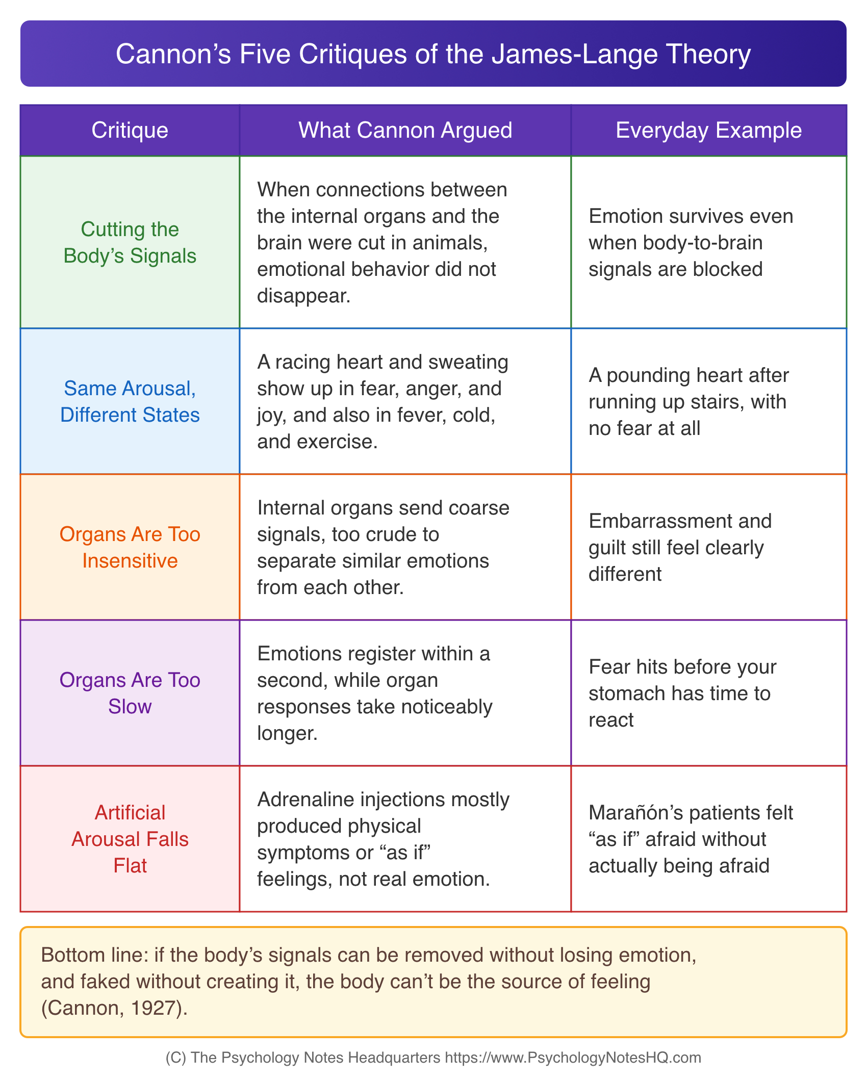 Table of Walter Cannon's five critiques of the James-Lange theory of emotion with what Cannon argued and an everyday example for each