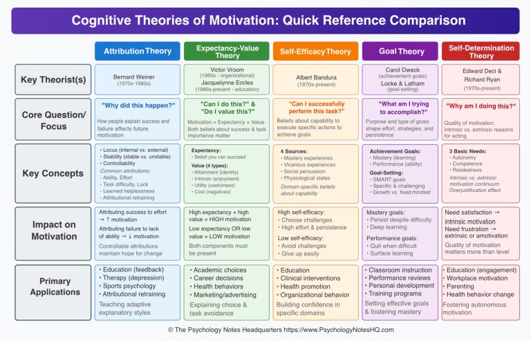 Cognitive Motivation Examples Cognitive Theories of Motivation: Attribution, Self-Efficacy & Goals