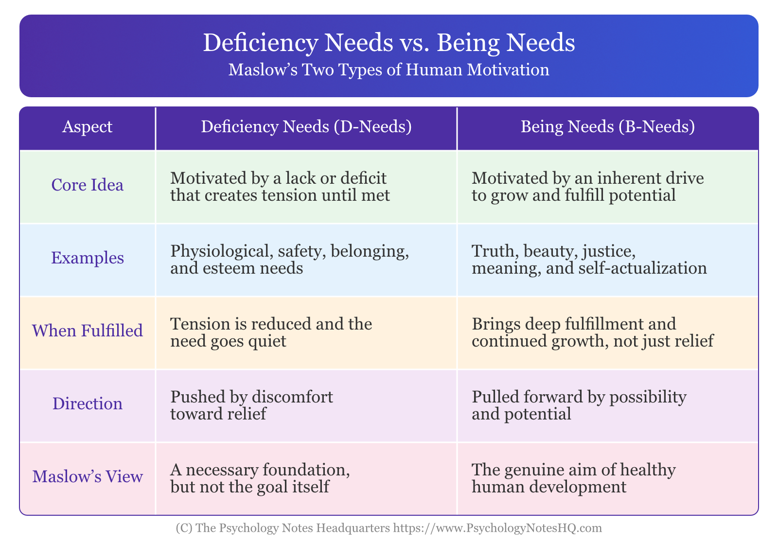 Deficiency Needs vs Being Needs