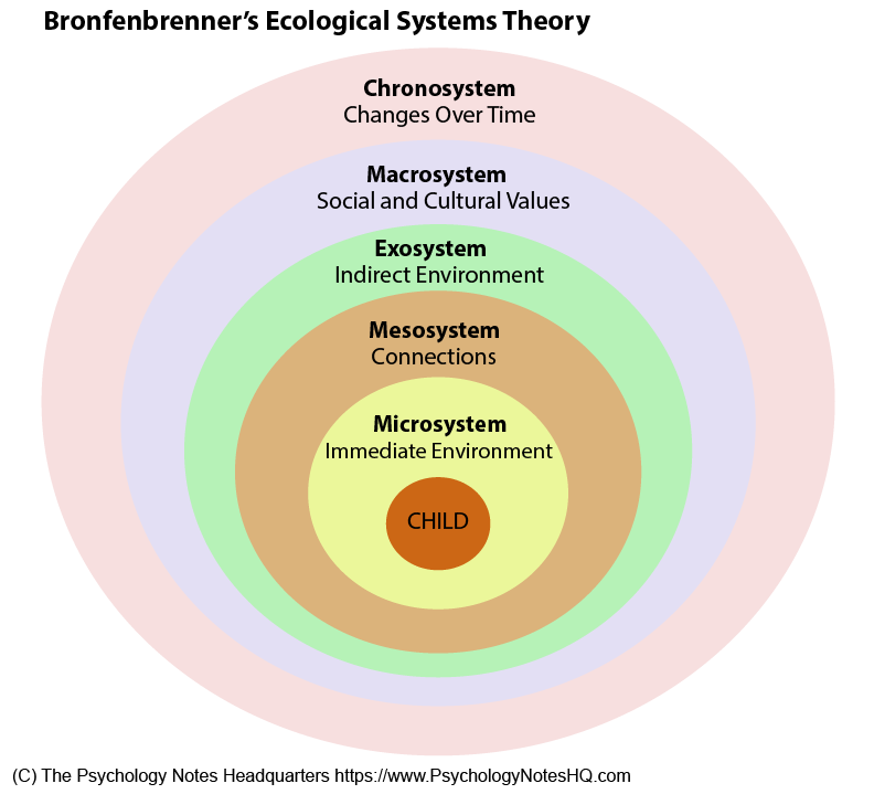 Urie Bronfenbrenner Ecological Systems The Ecology Of Identity