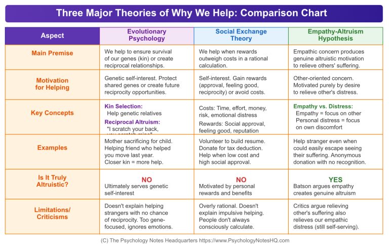 Prosocial Behavior: Definition, Examples & Key Theories