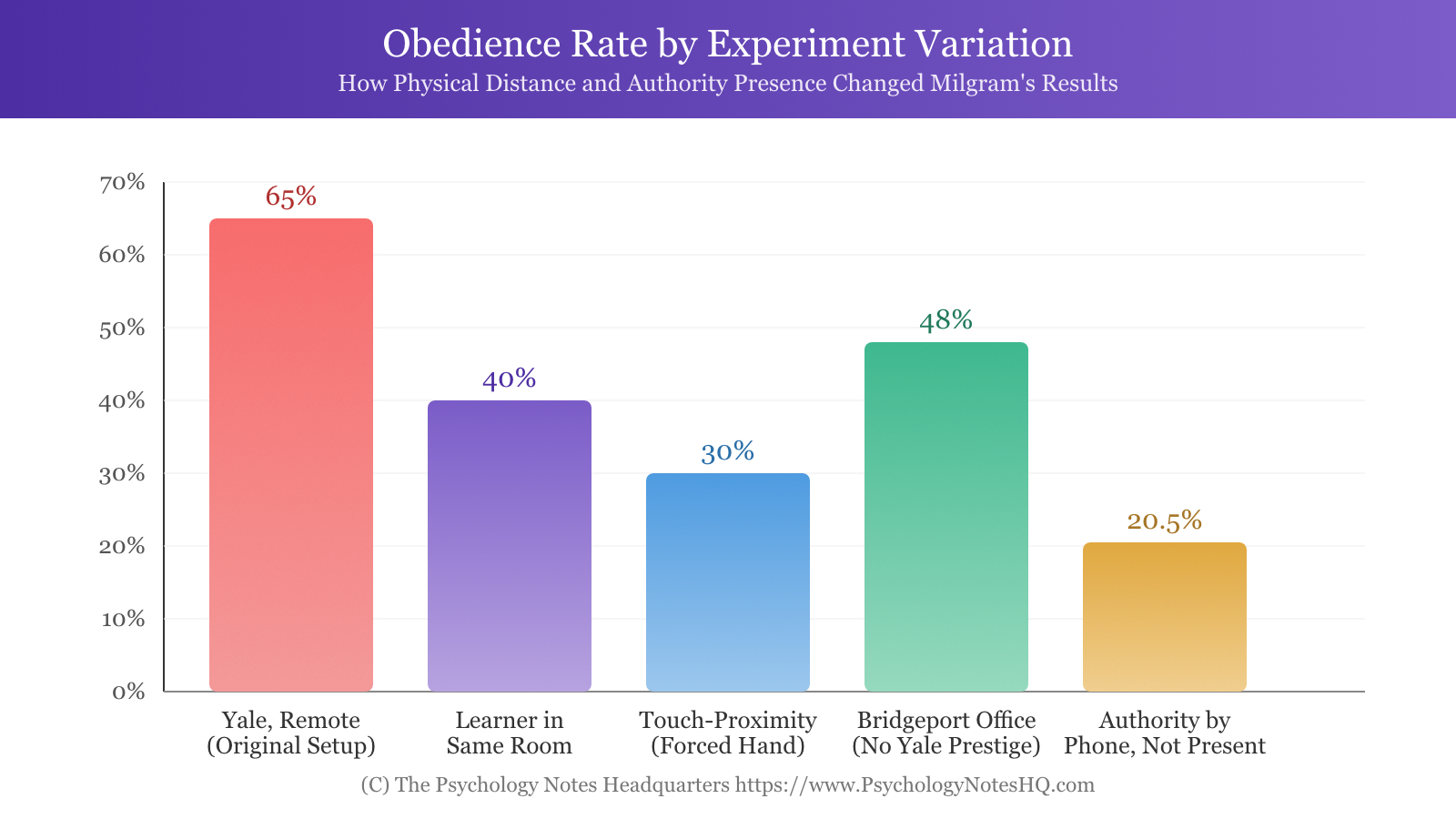 Milgram Experiment Results