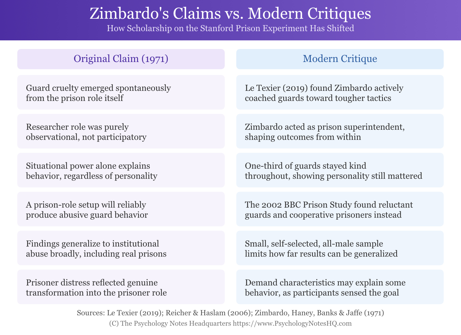 Zimbardo's Claims vs Modern Critiques of the Stanford Prison Experiment