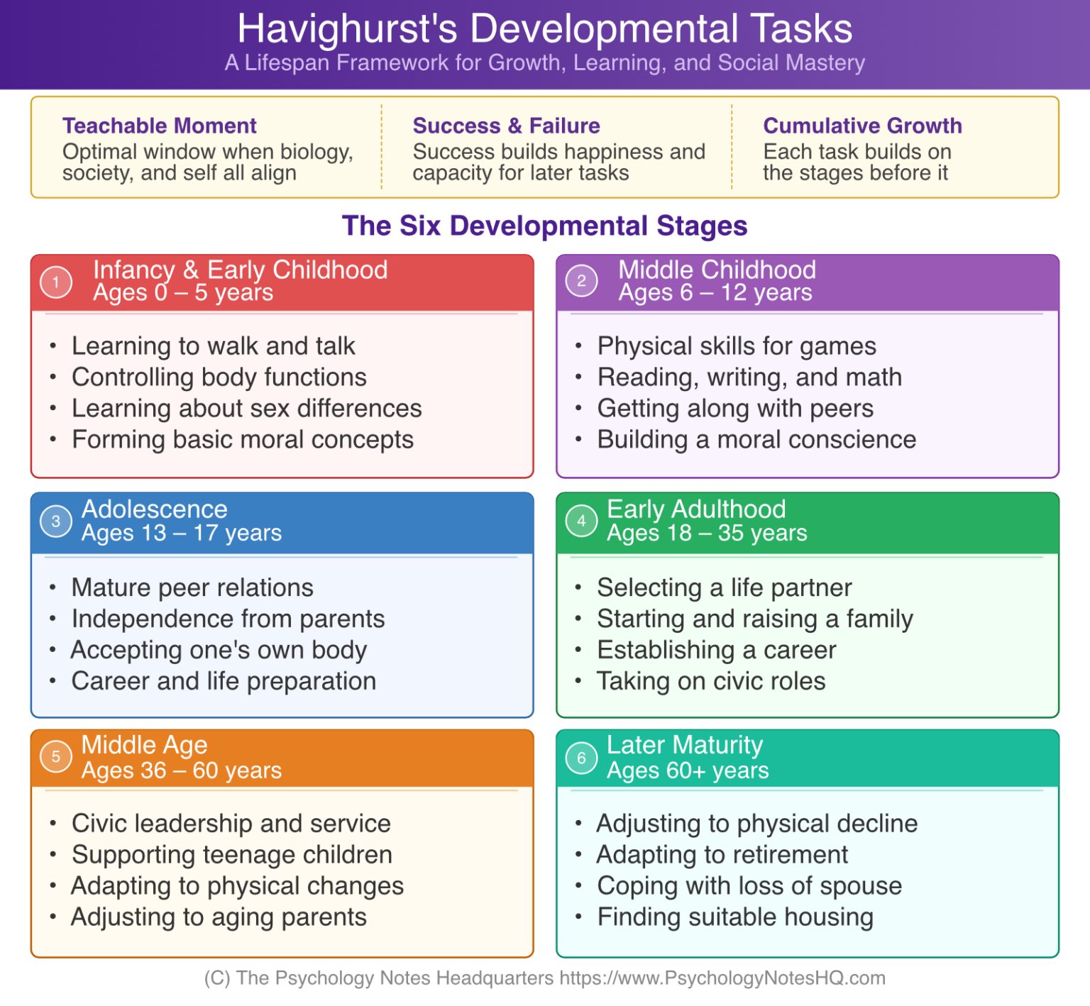 Havighurst's Developmental Tasks: Complete List & Stages