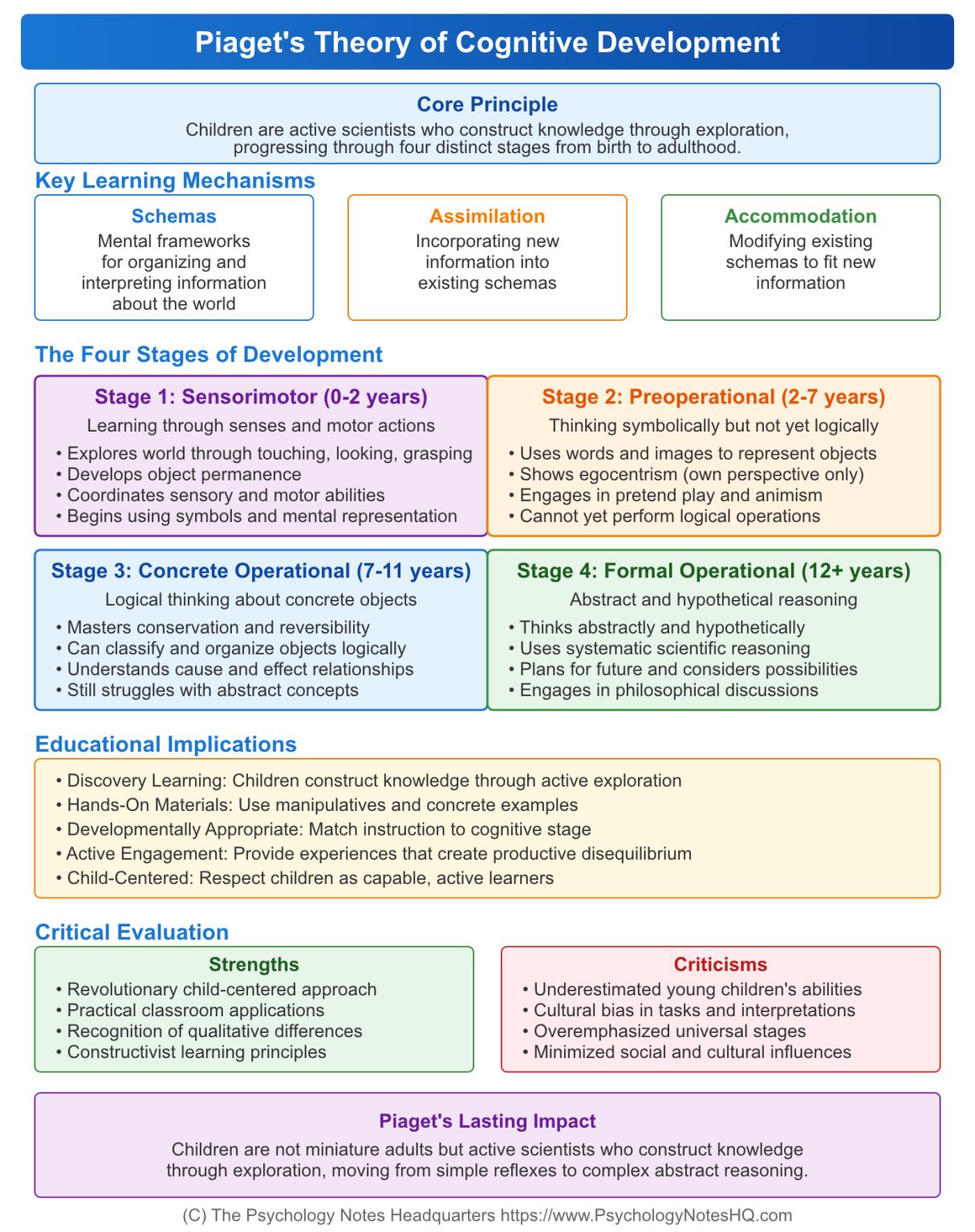 Piaget's 4 Stages of Cognitive Development + Chart