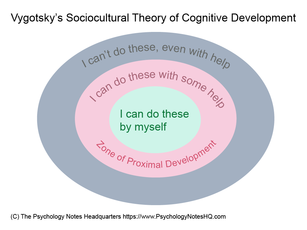 Lev Vygotsky S Sociocultural Theory VYWSOB Lev Vygotsky S Sociocultural Theory VYWSOB