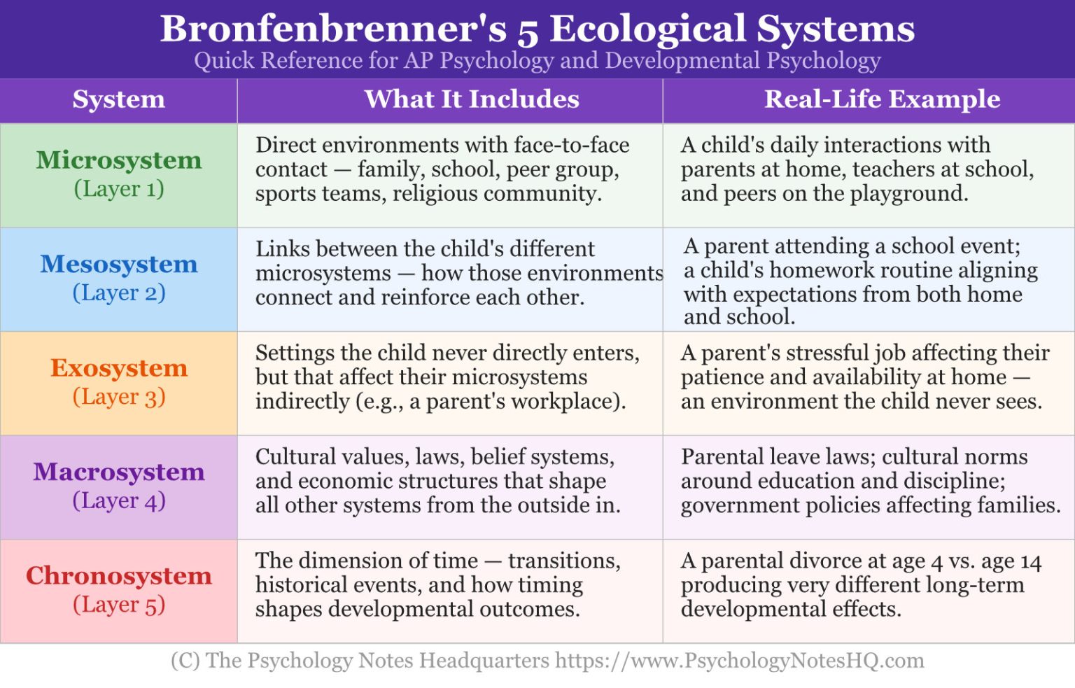 Bronfenbrenner's Ecological Theory: 5 Systems + Diagram