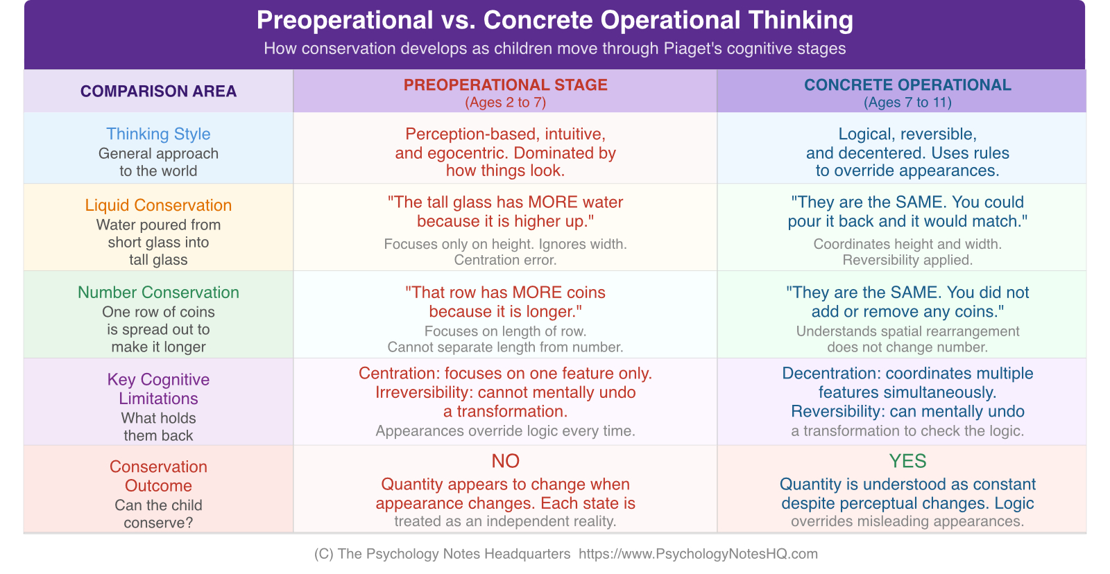 Preoperational vs. Concrete Operational Thinking