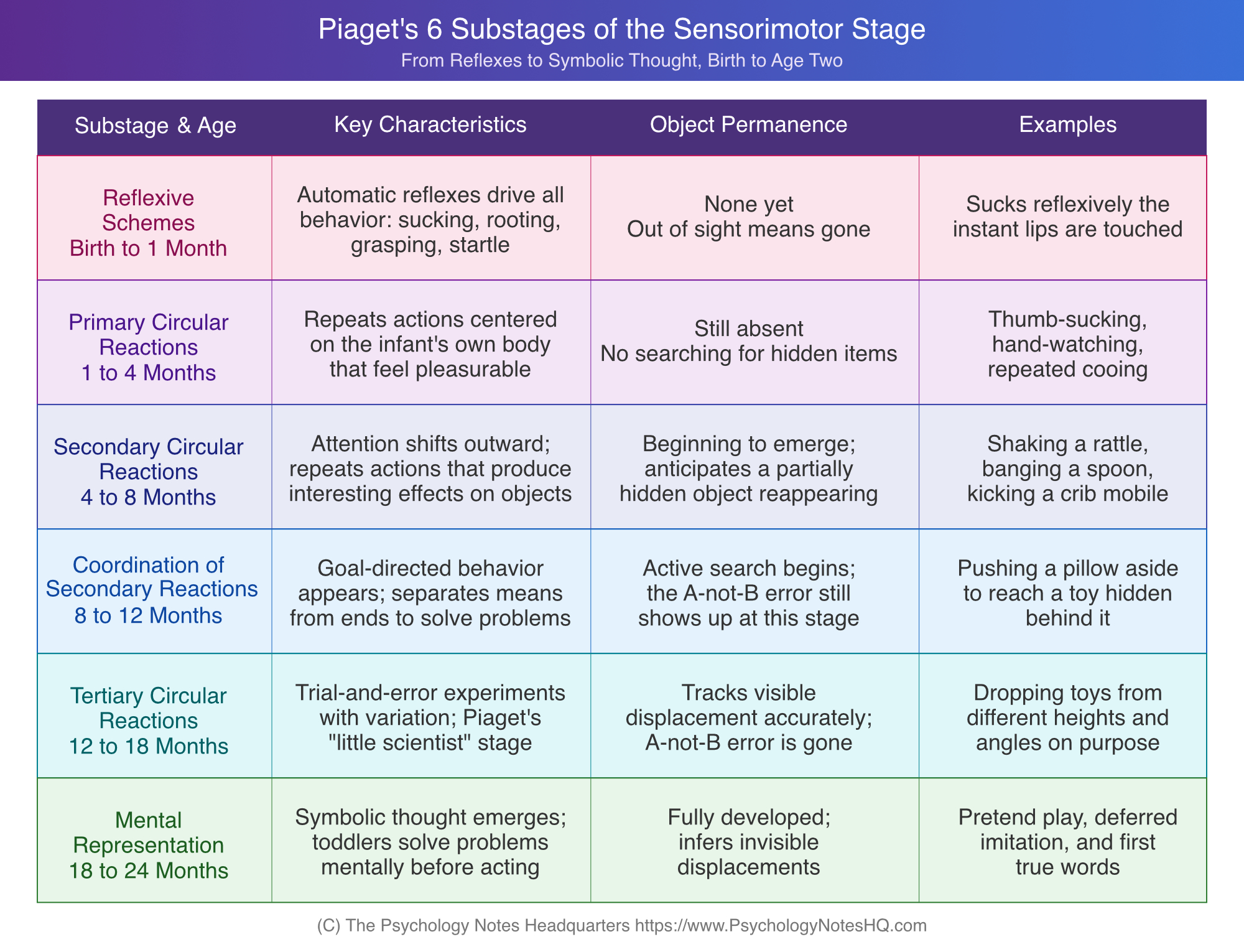 Piaget's 6 substages of the sensorimotor stage comparison table showing age range, key characteristics, object permanence, and examples for reflexive schemes, primary circular reactions, secondary circular reactions, coordination of secondary reactions, tertiary circular reactions, and mental representation