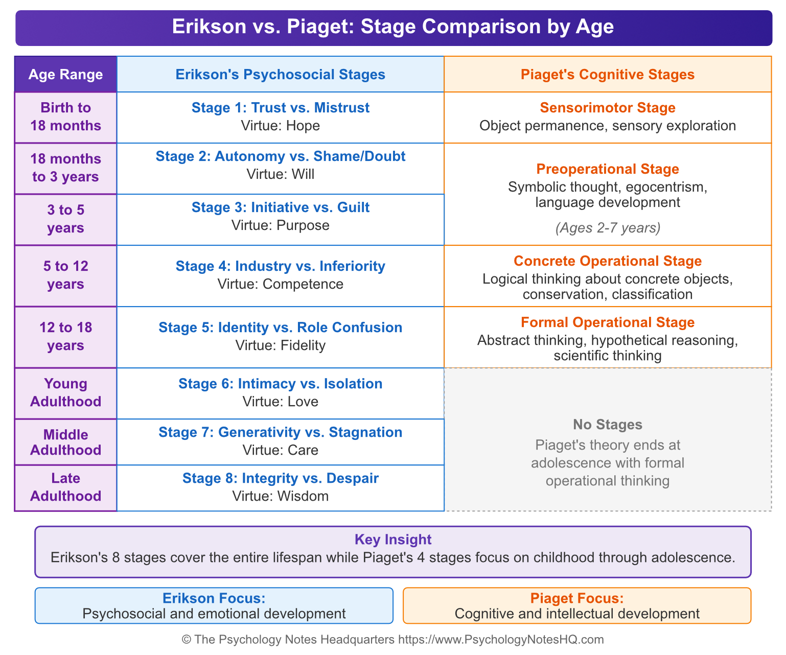 Erikson and Piaget stages of development chart