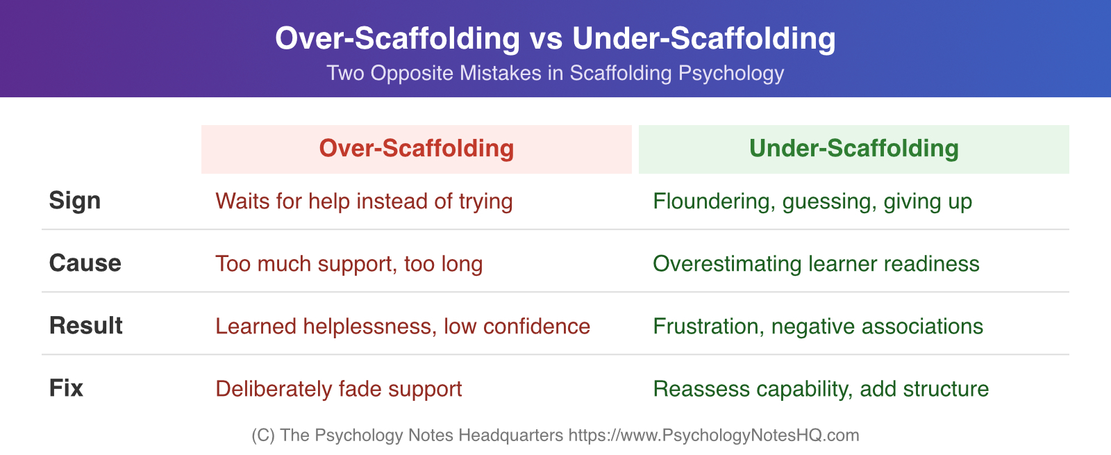 Comparison chart of over-scaffolding versus under-scaffolding in psychology, showing signs, causes, and fixes for each classroom mistake
