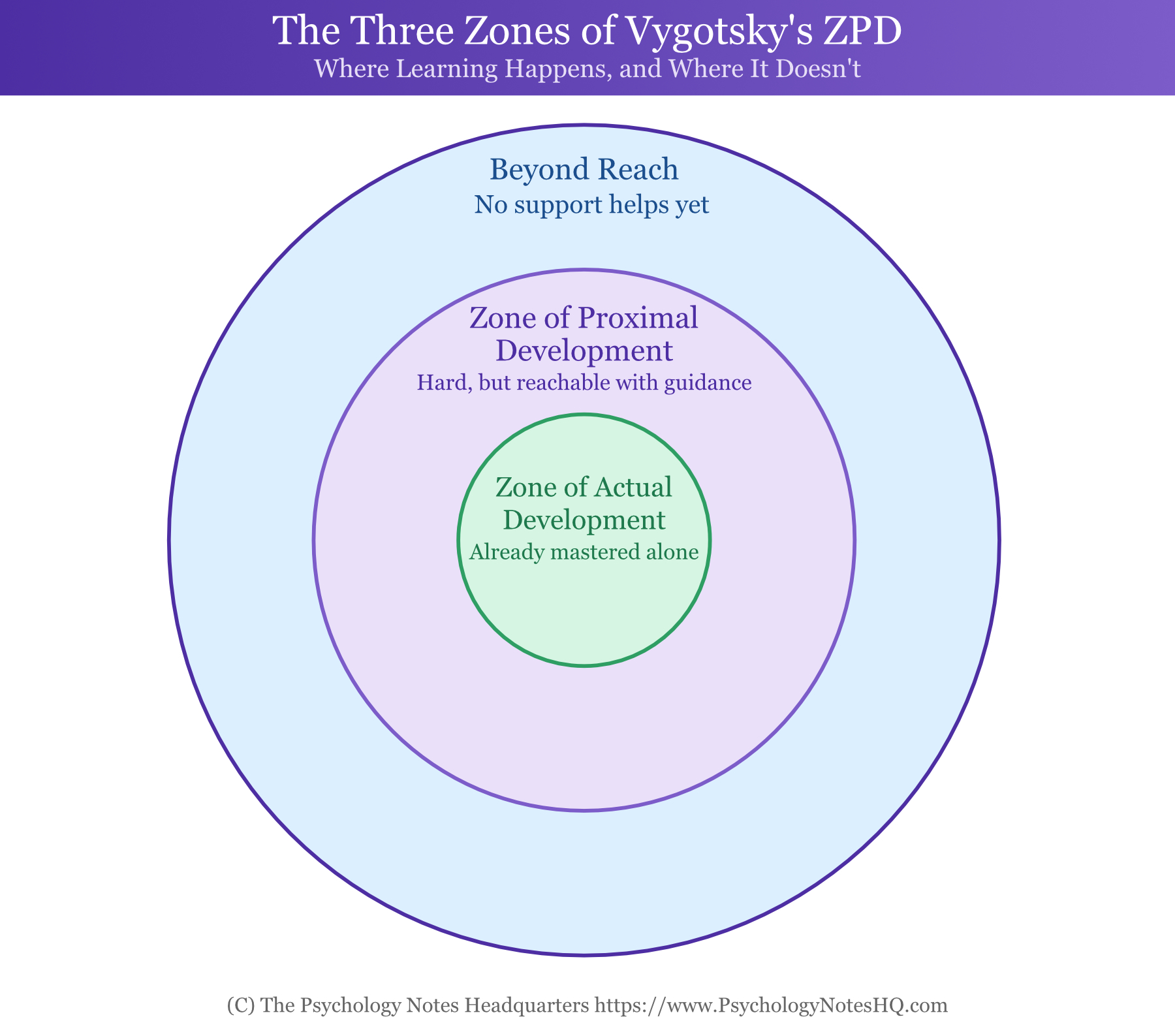 The Three Zones: Actual, Proximal, and Beyond Reach
