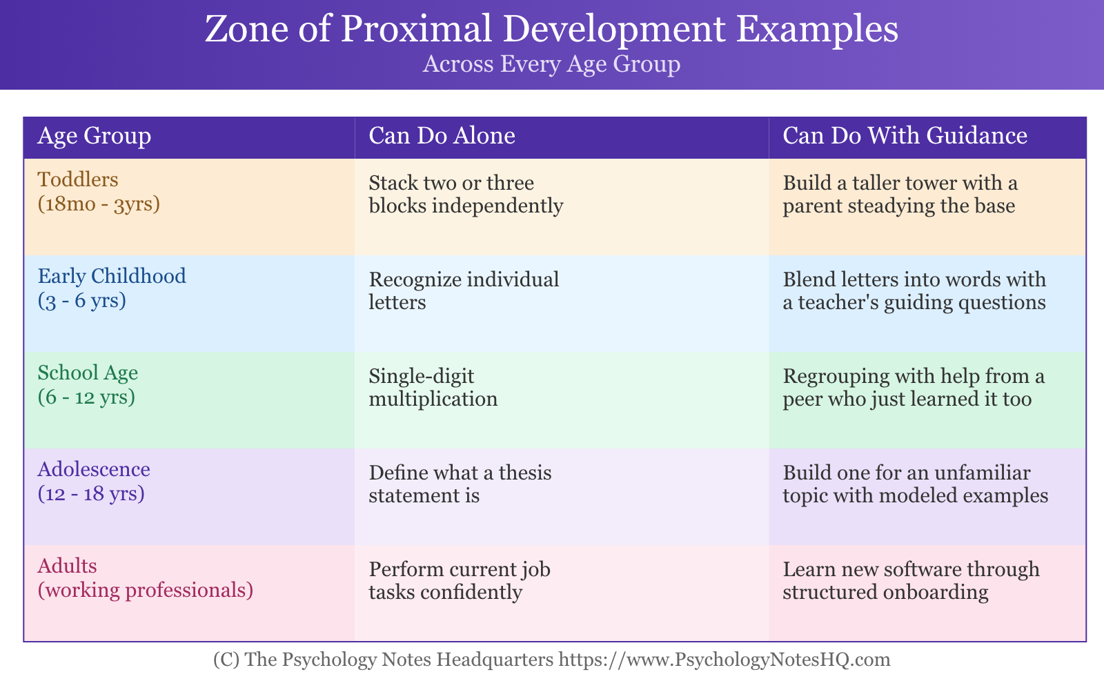 Zone of Proximal Development Examples Across Age Groups