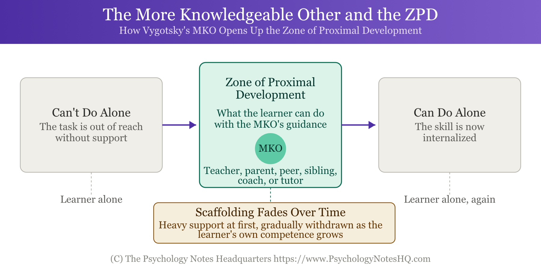 Diagram showing how a more knowledgeable other supports a learner through Vygotsky's Zone of Proximal Development, moving from tasks the learner can't do alone, through MKO-guided scaffolding, to tasks the learner can do independently