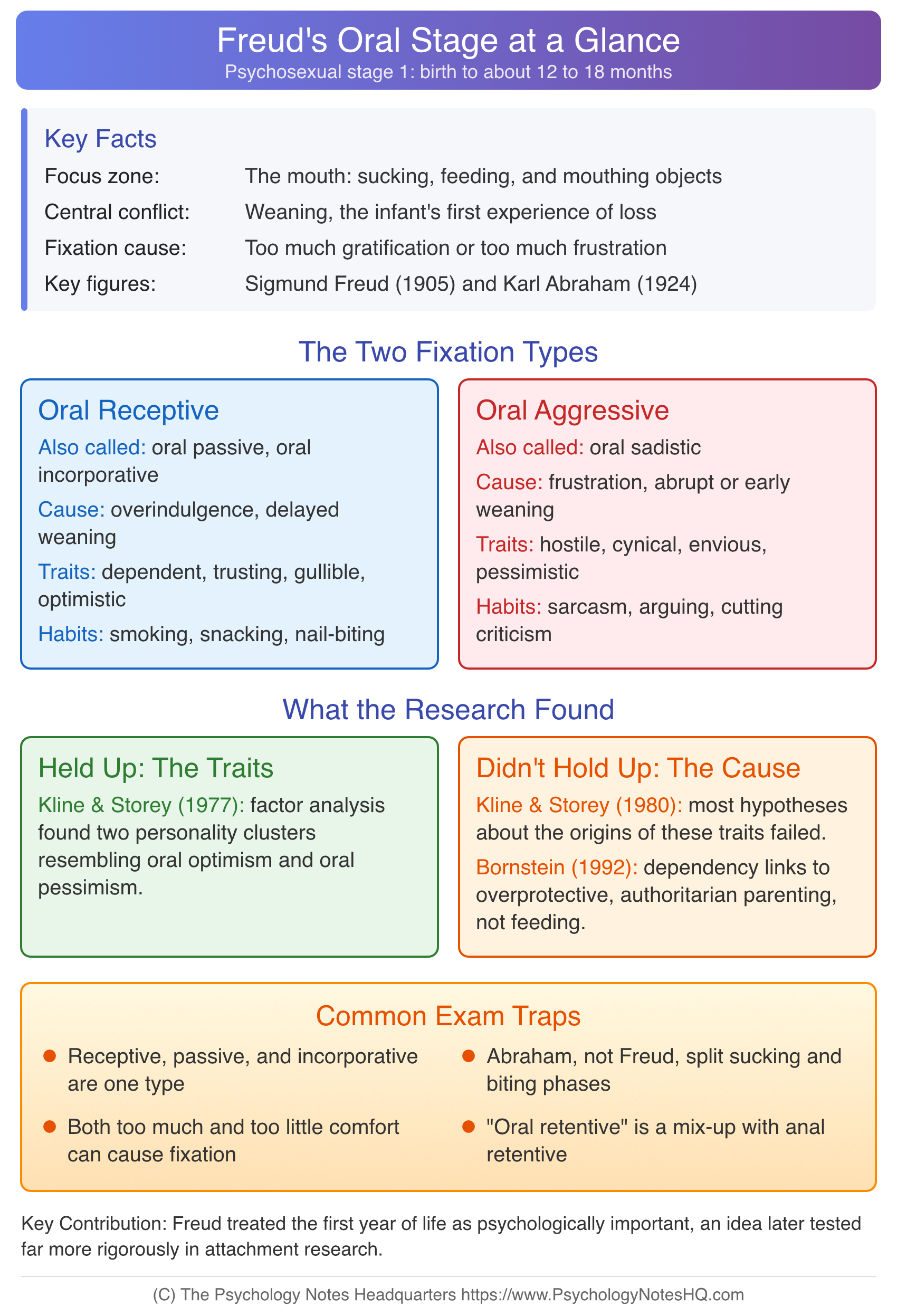 Freud's oral stage overview: weaning, oral receptive and oral aggressive types, research findings, and common exam traps