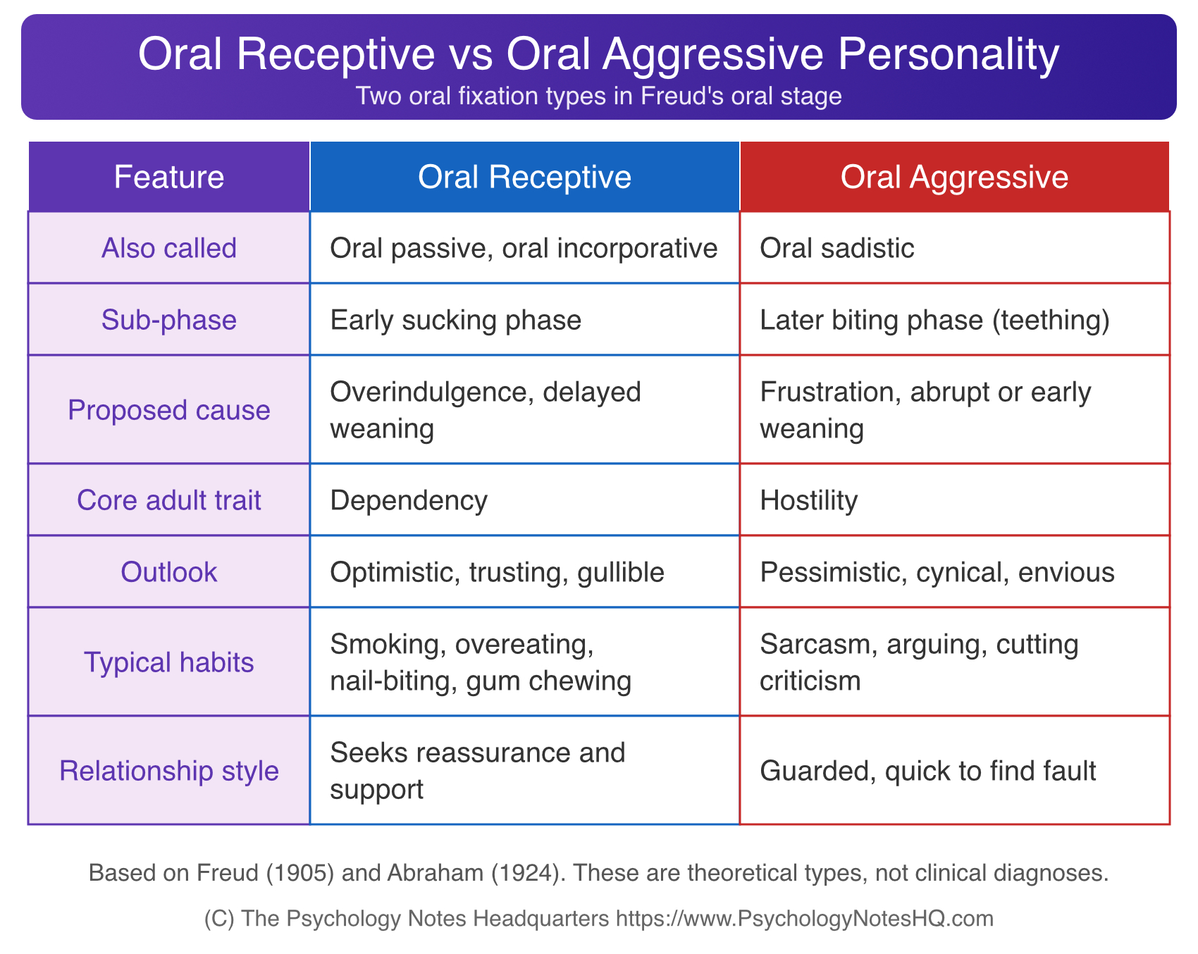 Oral receptive vs oral aggressive personality chart comparing causes, traits, and habits of oral fixation in Freud's oral stage