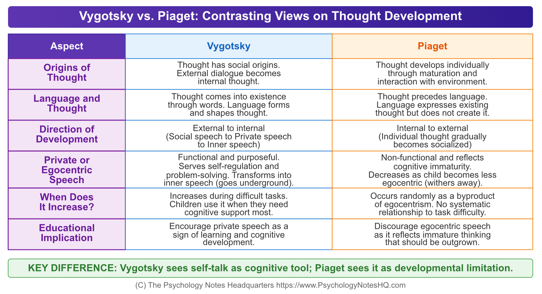 Piaget vs Vygotsky Language: Egocentric vs Private Speech