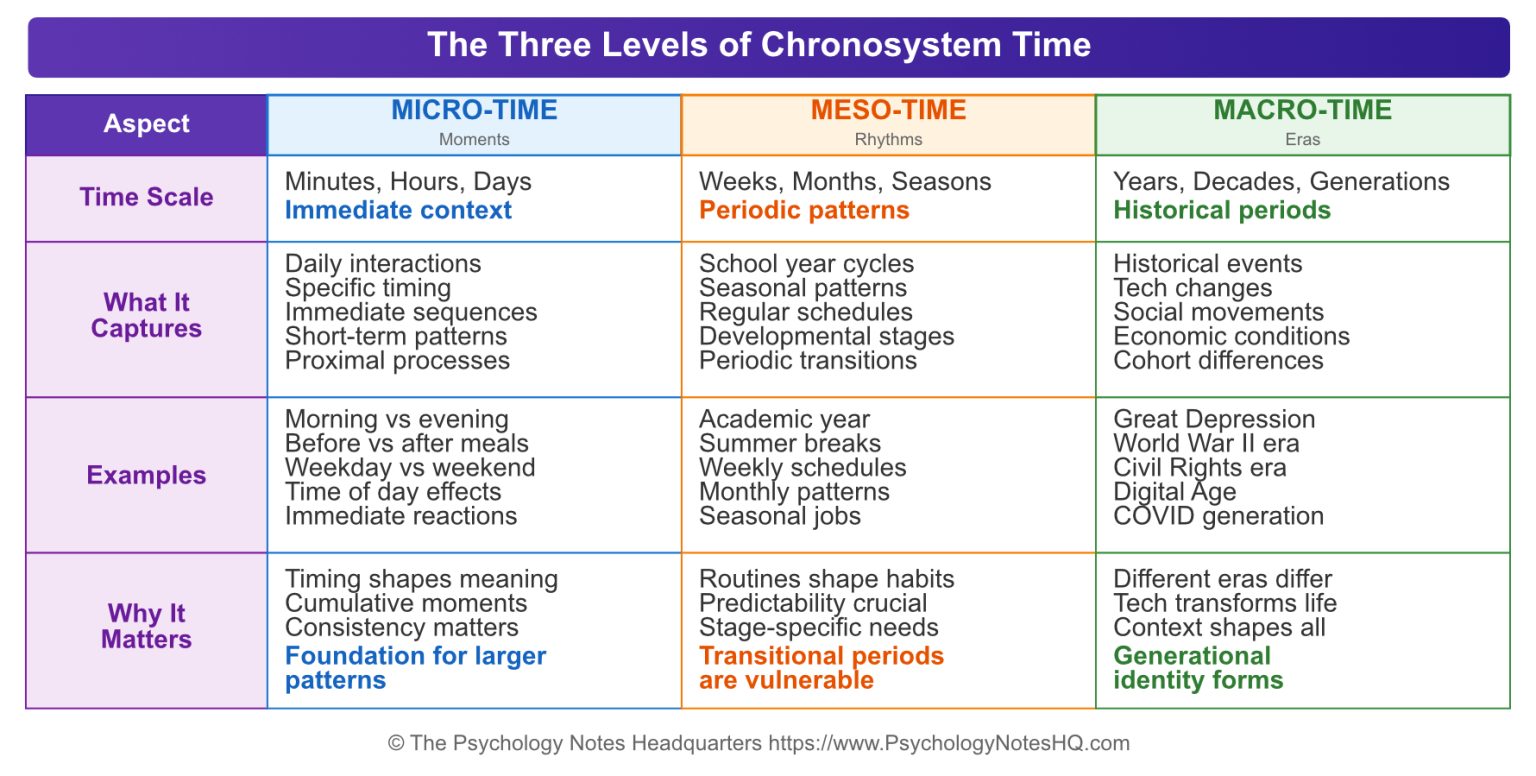 What is the Chronosystem? Bronfenbrenner’s Theory & Examples - The ...