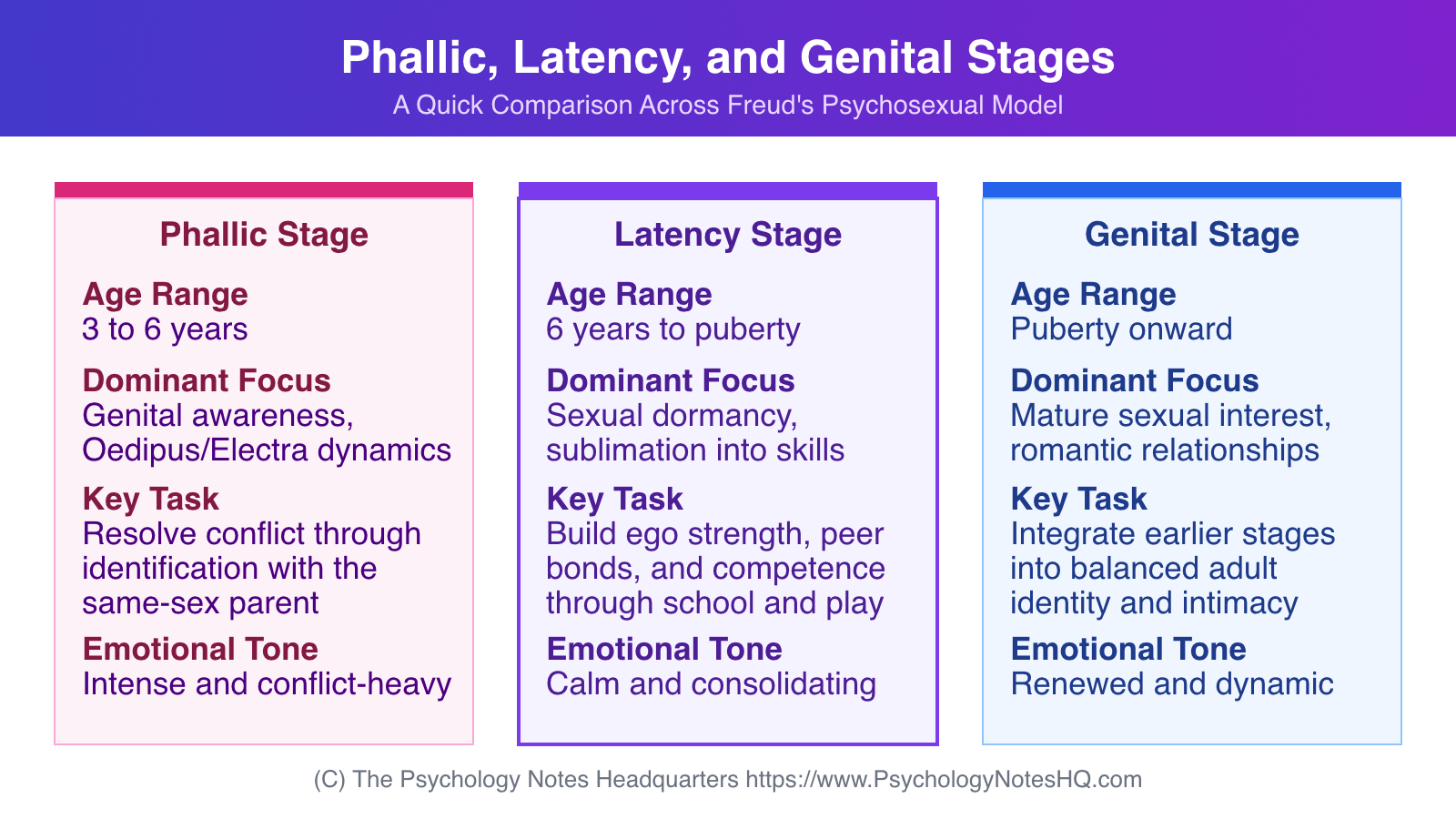 Comparison chart of Freud's phallic, latency, and genital stages showing age range, dominant drive, and developmental task for each stage