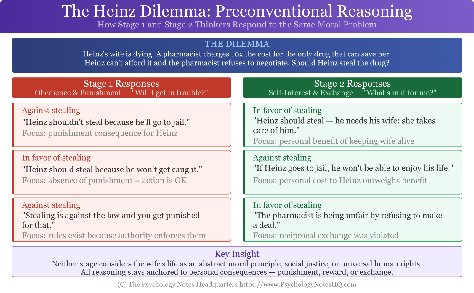 The Heinz Dilemma: Preconventional Reasoning