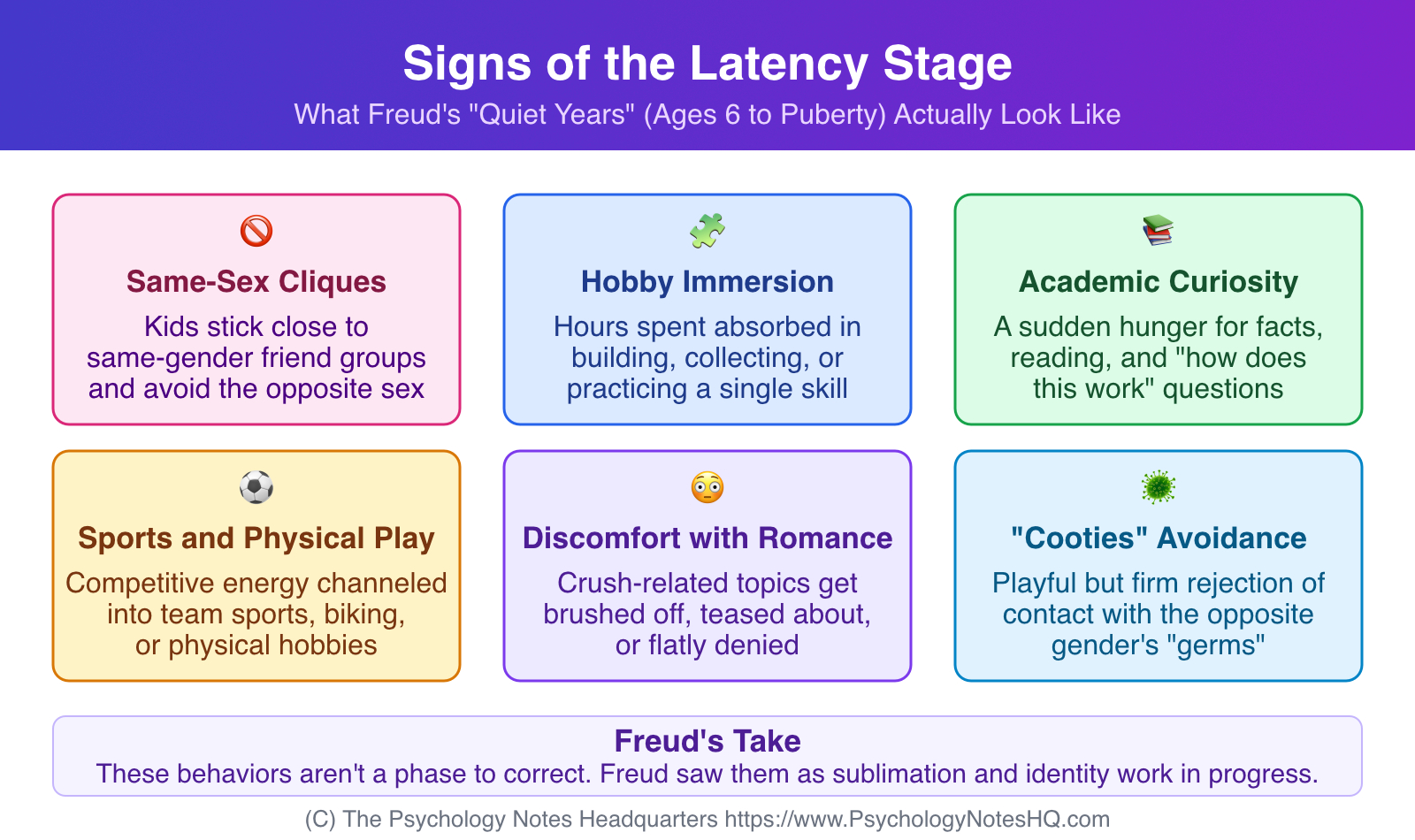 Signs of the latency stage of development checklist showing same-sex friendships, hobby immersion, and academic focus in children ages 6 to puberty