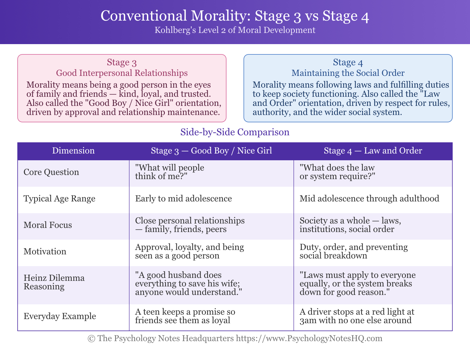 Kohlberg's Conventional Stage 