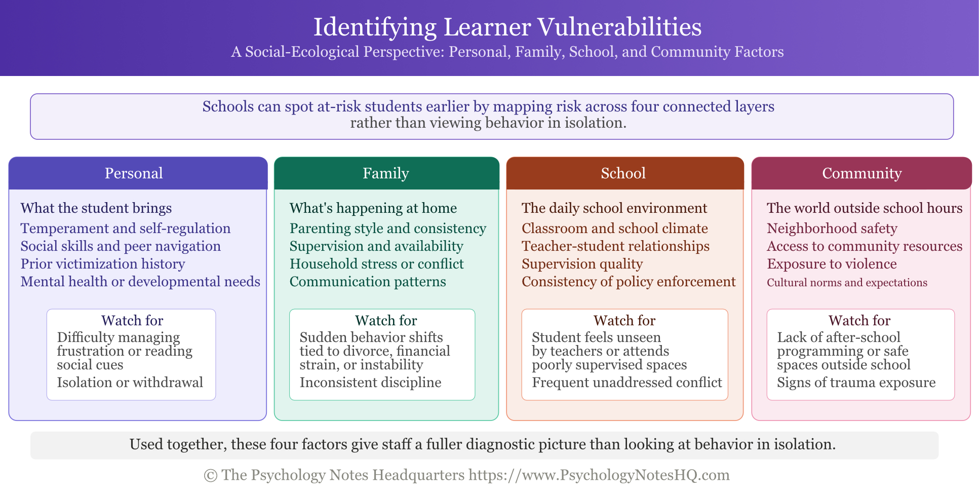 Four-factor framework for identifying learner vulnerabilities: personal, family, school, and community, with example risk indicators for each