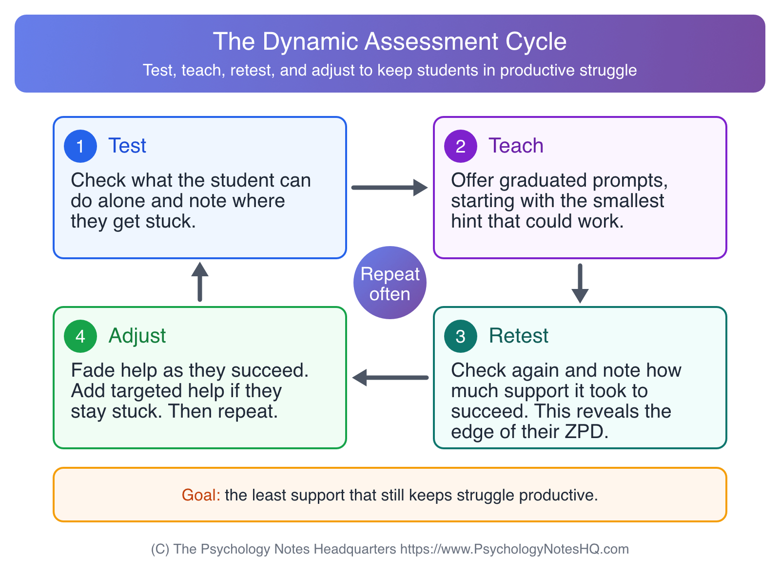 Dynamic assessment cycle diagram showing the test, teach, retest, and adjust steps that keep students in productive struggle