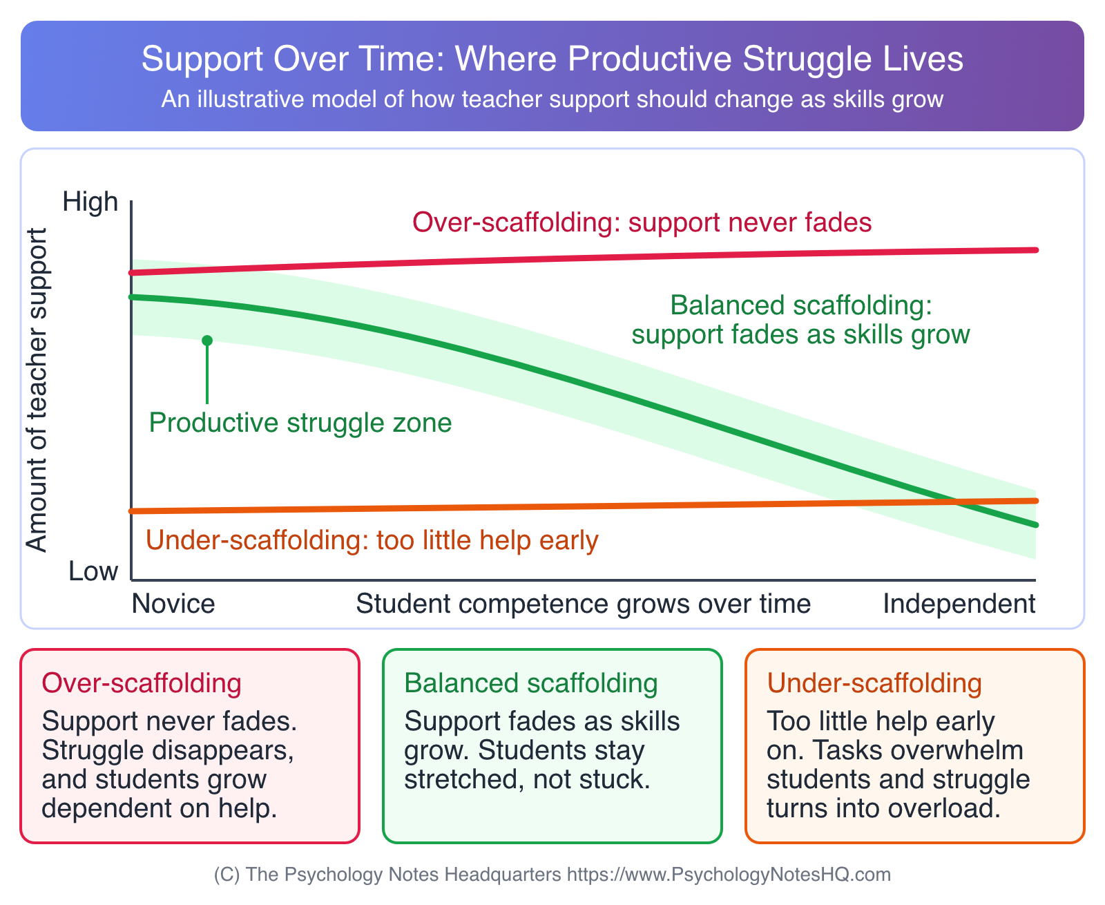 Chart of teacher support over time showing how over-scaffolding and under-scaffolding leave the productive struggle zone