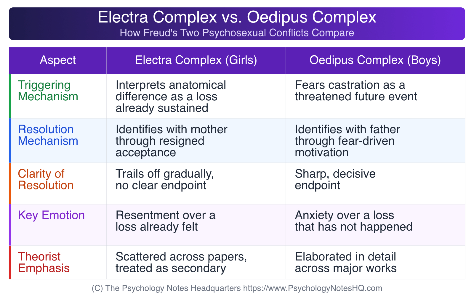 Comparison table showing the electra complex vs oedipus complex across triggering mechanism, resolution mechanism, clarity of resolution, key emotion, and theorist emphasis