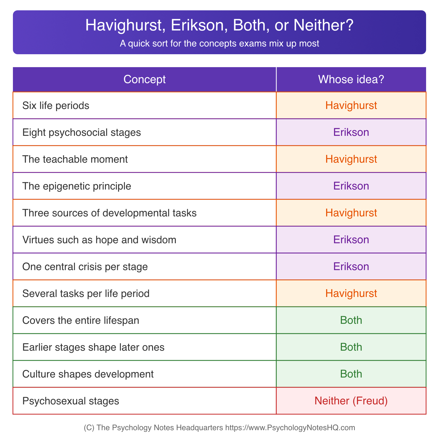 Havighurst vs Erikson exam chart sorting key concepts into Havighurst, Erikson, both theories, or neither