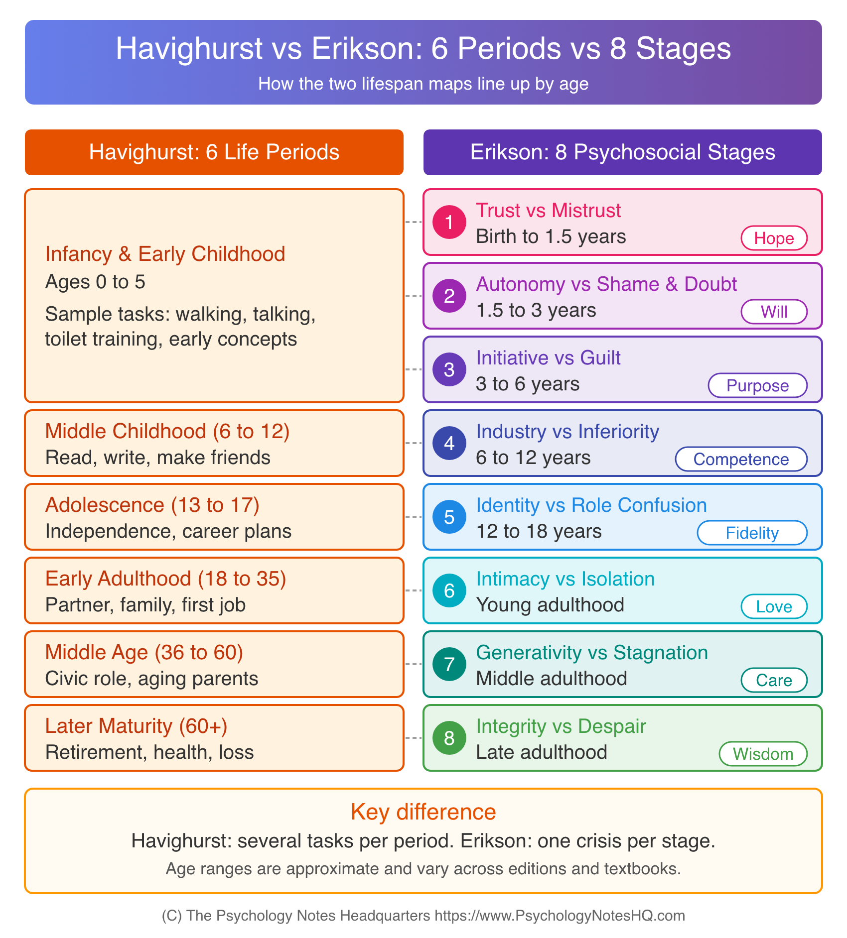 Havighurst vs Erikson timeline aligning Havighurst's 6 life periods with Erikson's 8 psychosocial stages by age