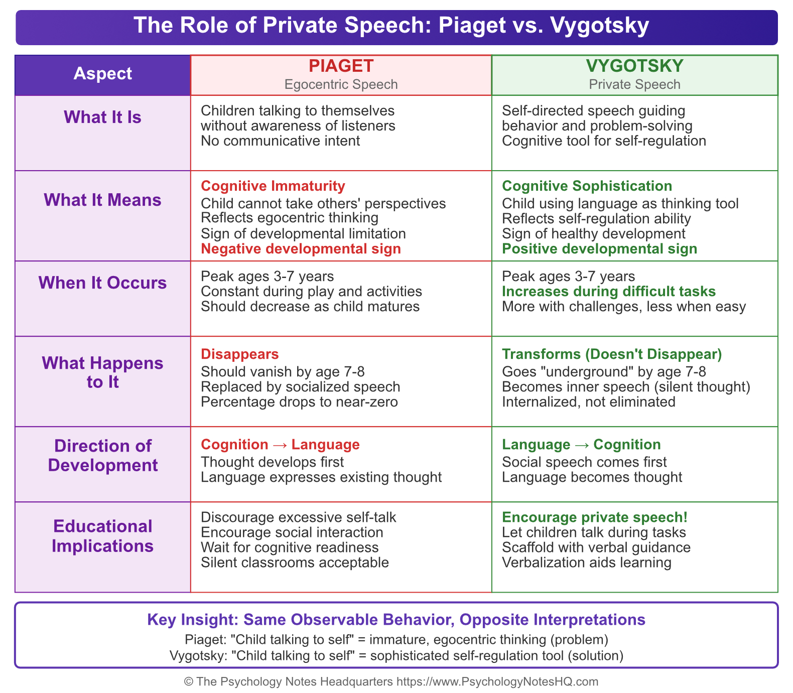Egocentric Speech vs Private Speech Comparison Chart