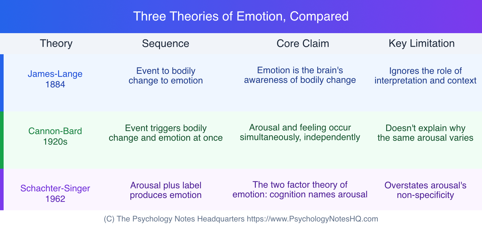 Comparison table of the James-Lange, Cannon-Bard, and Schachter-Singer two factor theory of emotion, showing each theory's sequence, core claim, and key limitation