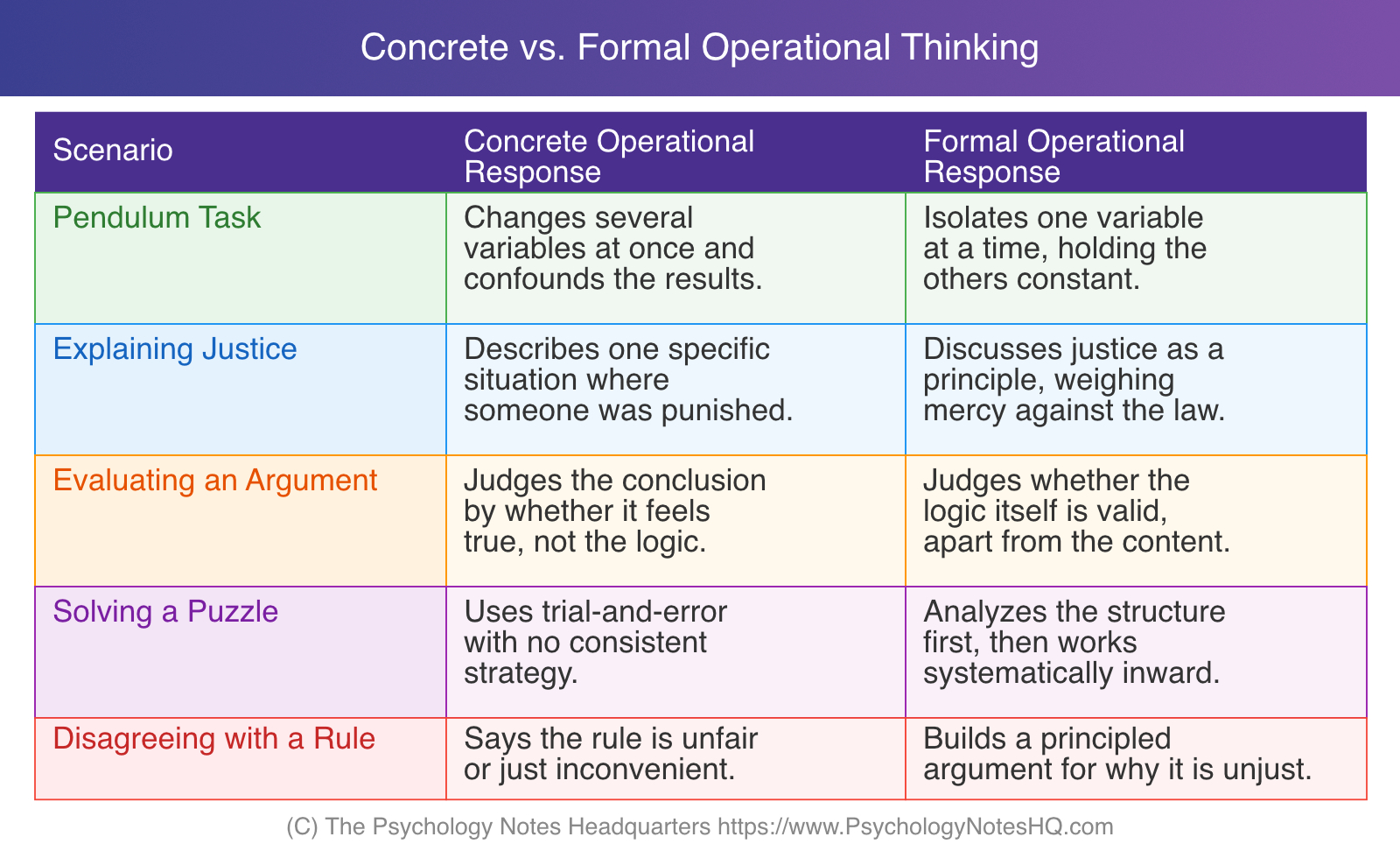 Table comparing concrete operational vs formal operational responses across five scenarios, including the Pendulum Task and evaluating an argument