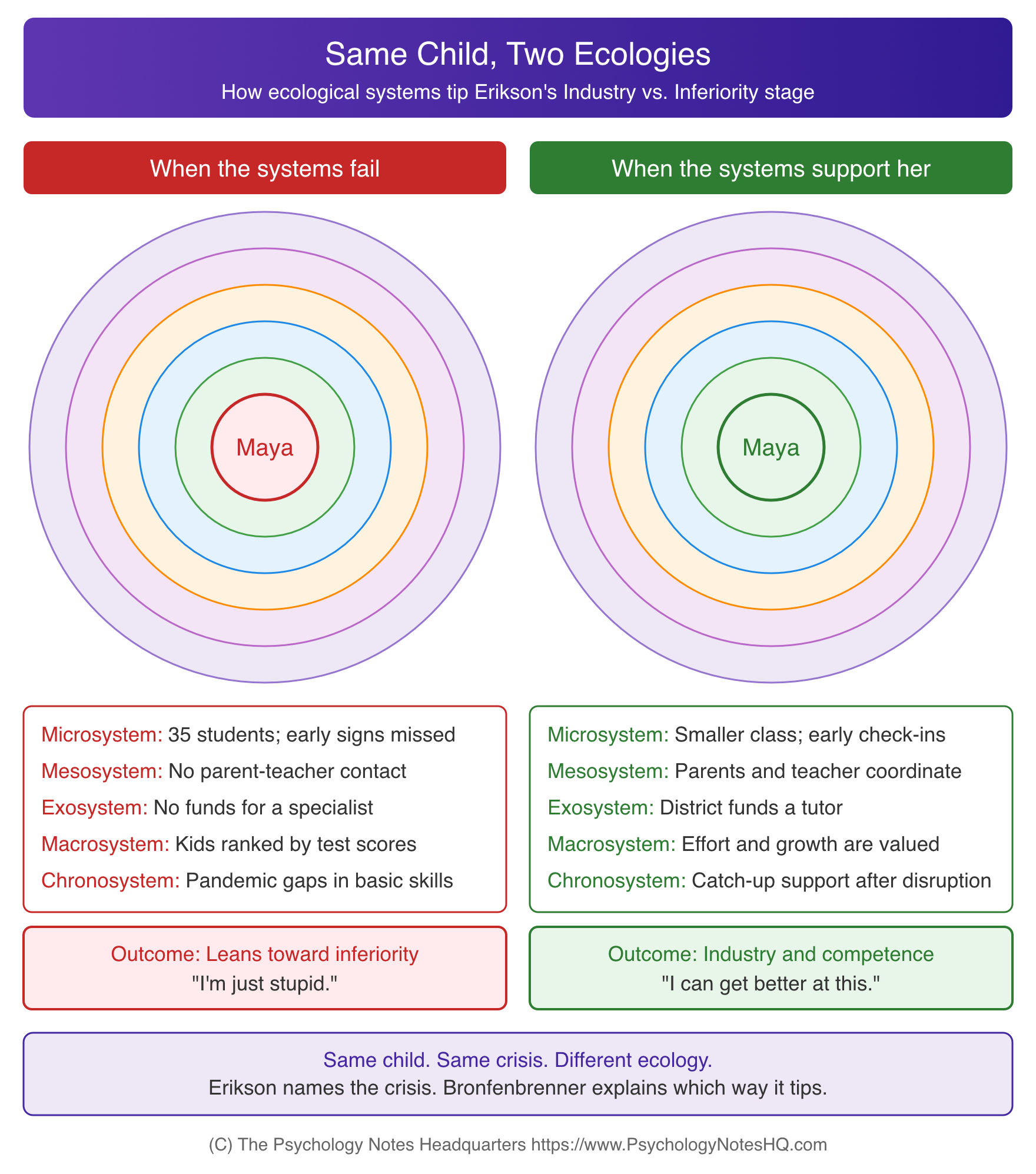 Erikson and Bronfenbrenner case study diagram showing how failing versus supportive ecological systems shape a child's industry vs inferiority outcome