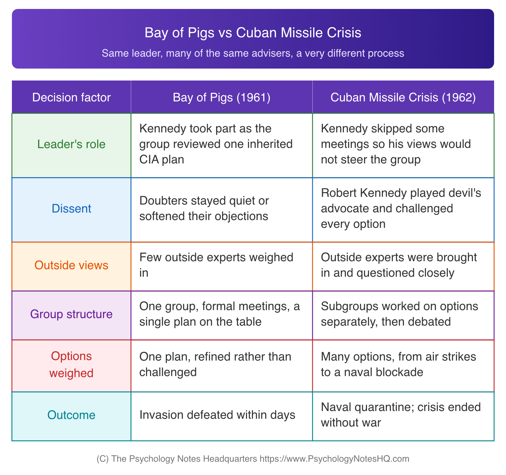 Groupthink examples compared: Bay of Pigs vs Cuban Missile Crisis decision-making under Kennedy