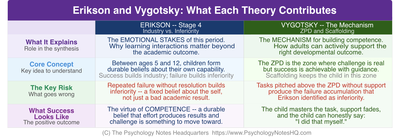 Erikson and Vygotsky: What Each Theory Contributes