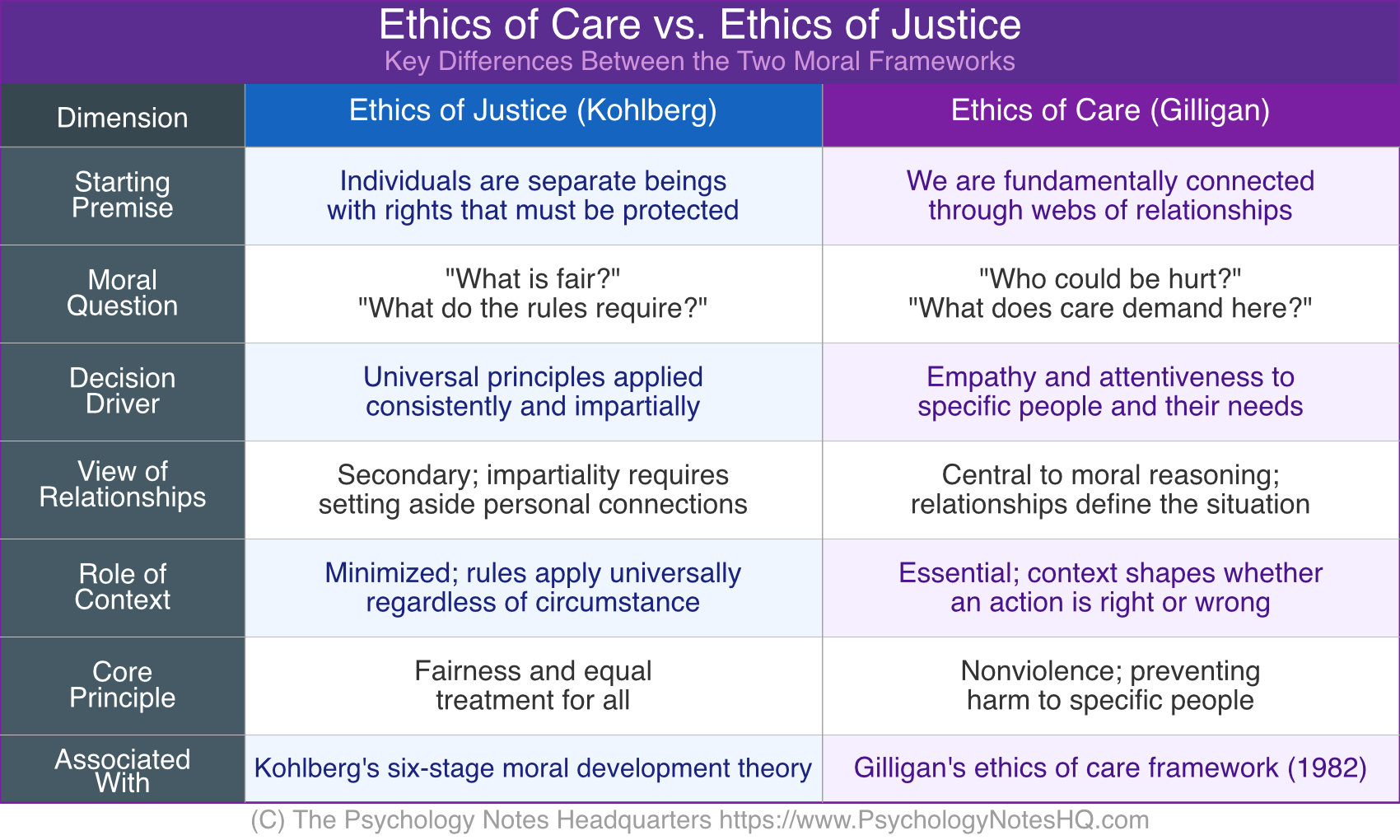Ethics of Care vs. Ethics of Justice