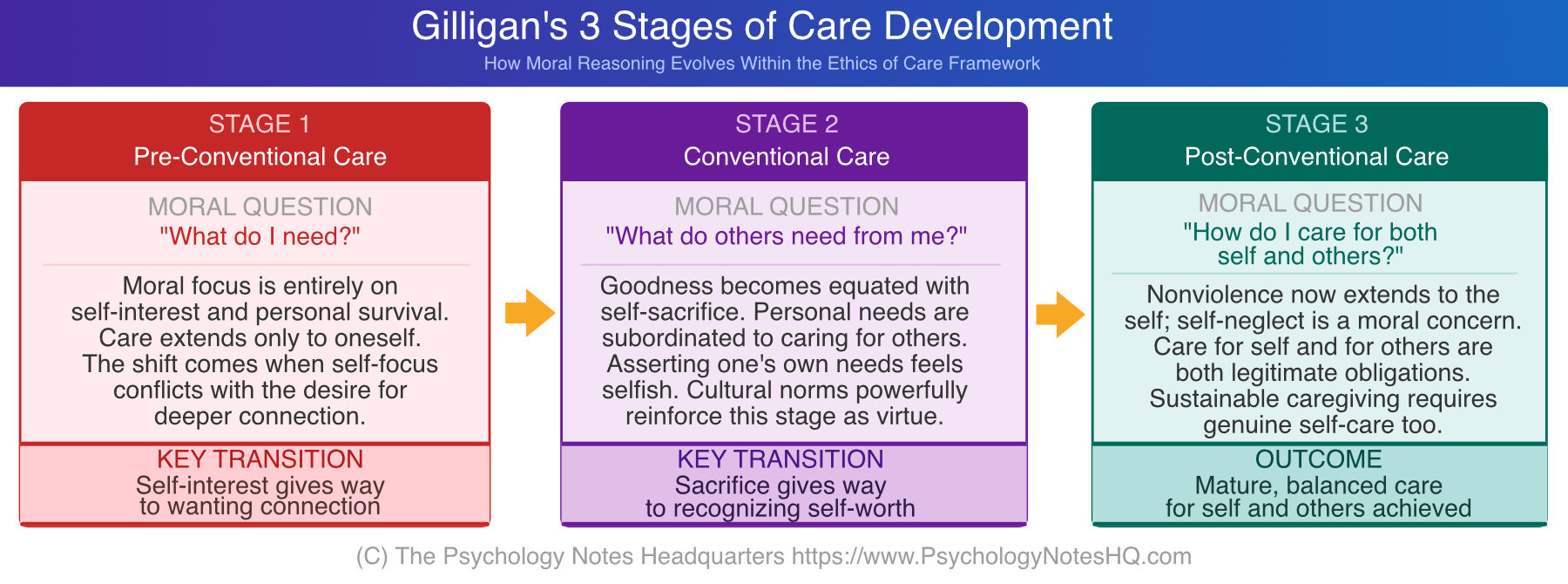 Gilligan's 3 Stages of Care Development