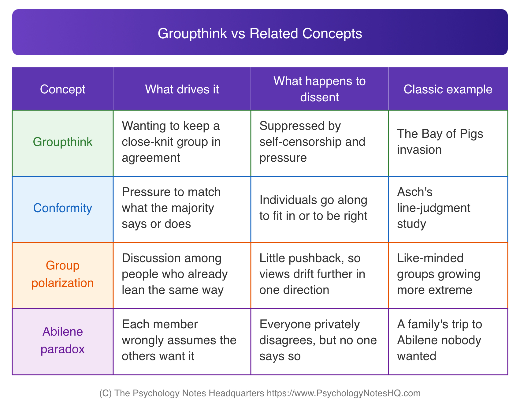 Groupthink vs conformity, group polarization, and the Abilene paradox comparison table