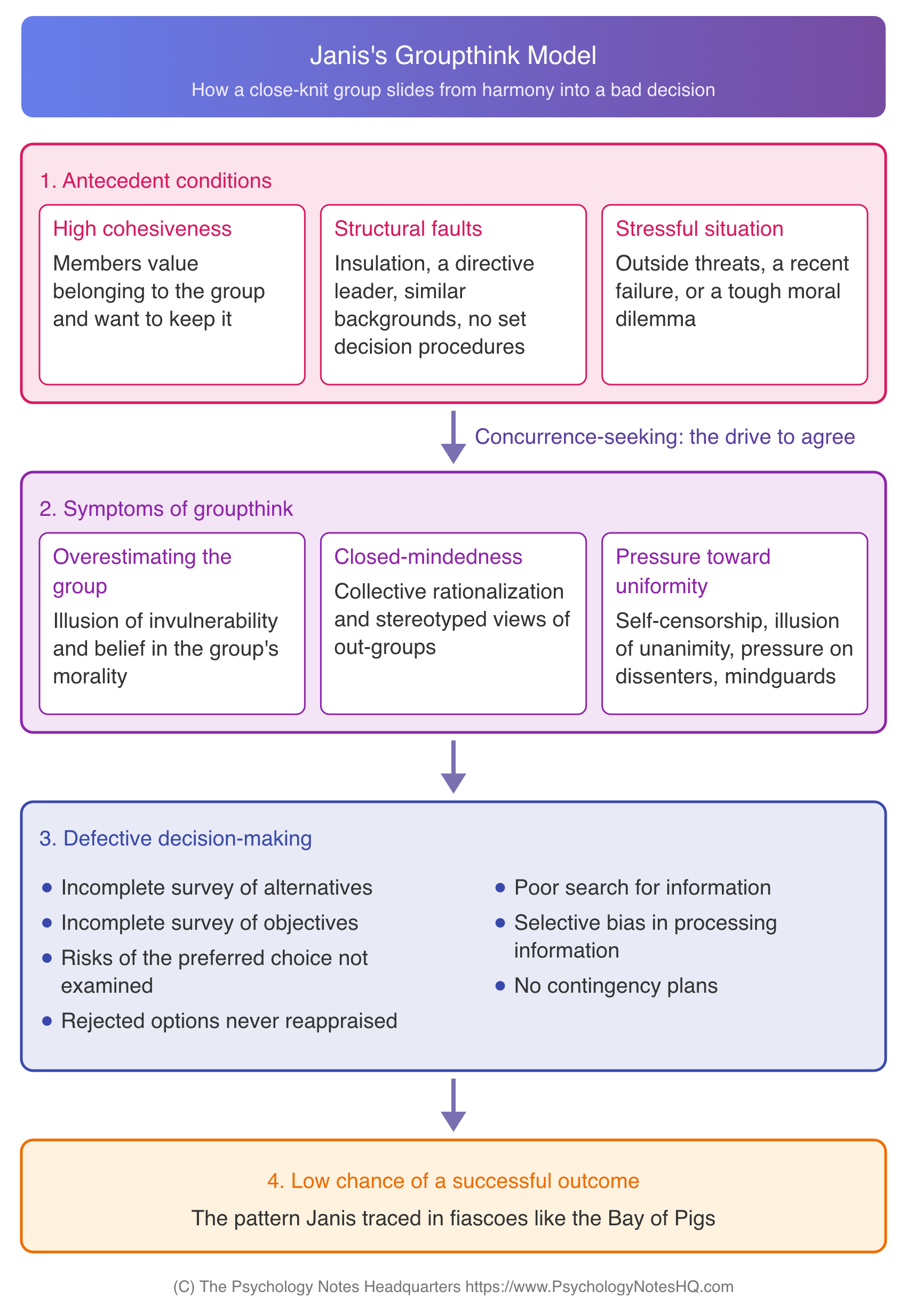 Janis's groupthink model flowchart showing antecedent conditions, concurrence-seeking, the 8 symptoms of groupthink, defective decision-making, and poor outcomes